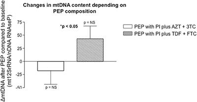 Mitochondrial Toxicogenomics for Antiretroviral Management: HIV Post-exposure Prophylaxis in Uninfected Patients